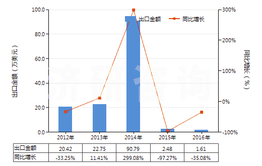 2012-2016年中國已配劑量頭孢替唑制劑(包括制成零售包裝)(HS30042014)出口總額及增速統計